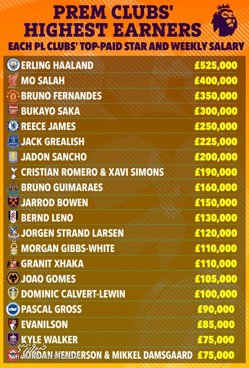 لیست بچه پولدارهای لیگ برتر؛ در هر تیم کدام ستاره بیشترین حقوق را می‌گیرد؟