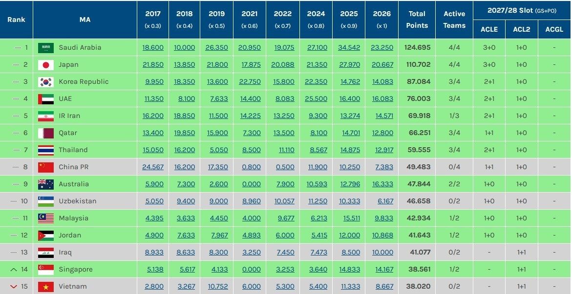 جدول رتبه بندی لیگ آسیا