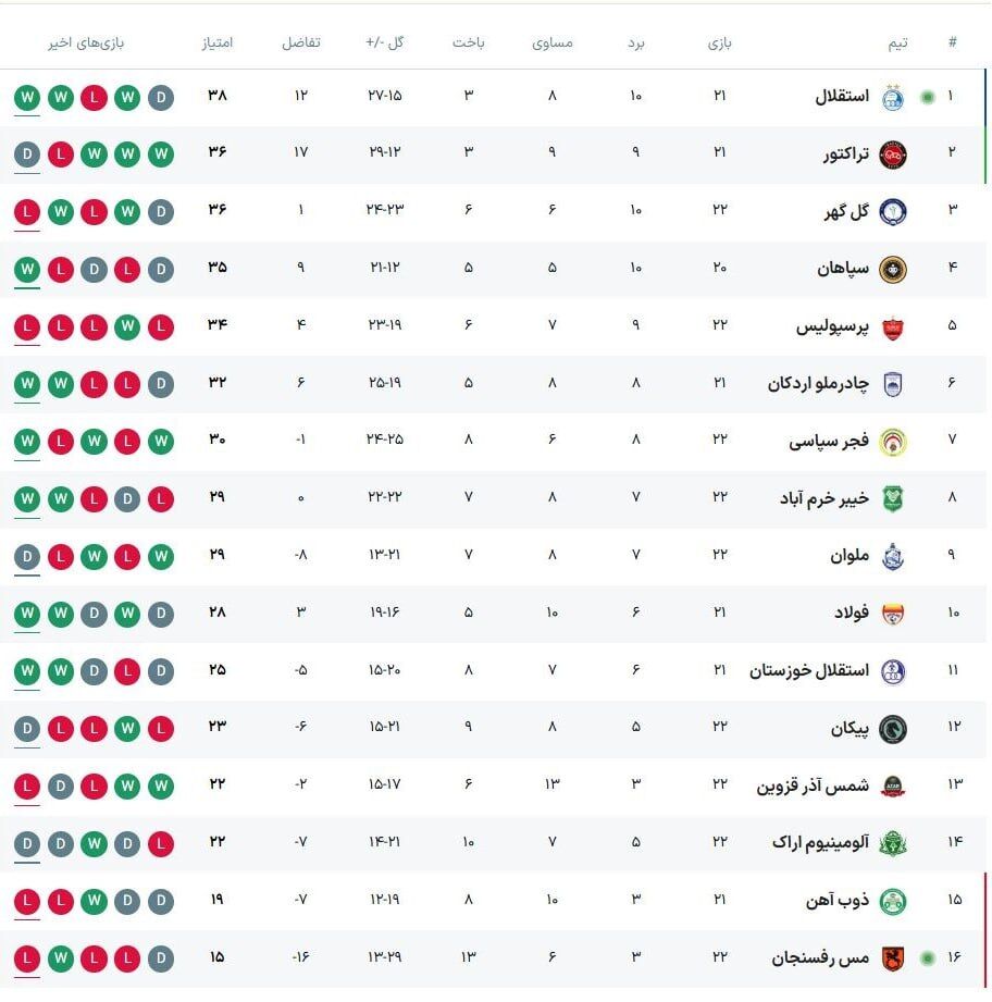 جدول| رنگ صدرنشین عوض شد/ جایگاه استقلال و پرسپولیس با توقف تراکتور