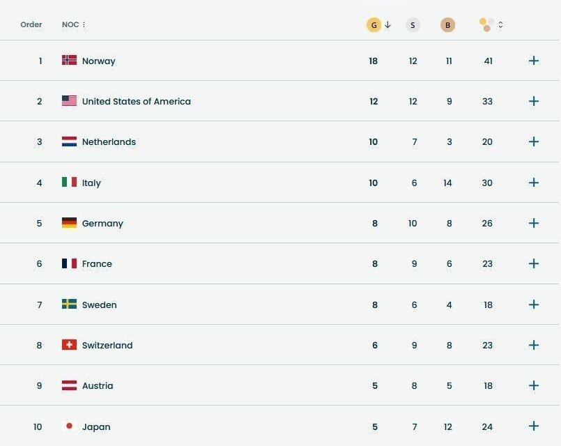 جدول نهایی المپیک زمستانی