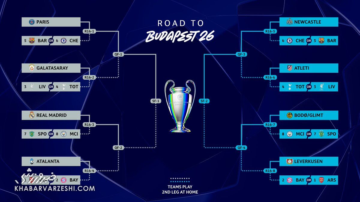 نمودار مرحله حذفی لیگ قهرمانان اروپا