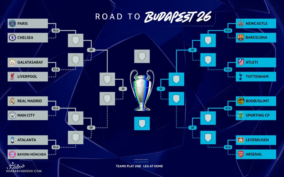 نمودار مراحل حذفی لیگ قهرمانان اروپا