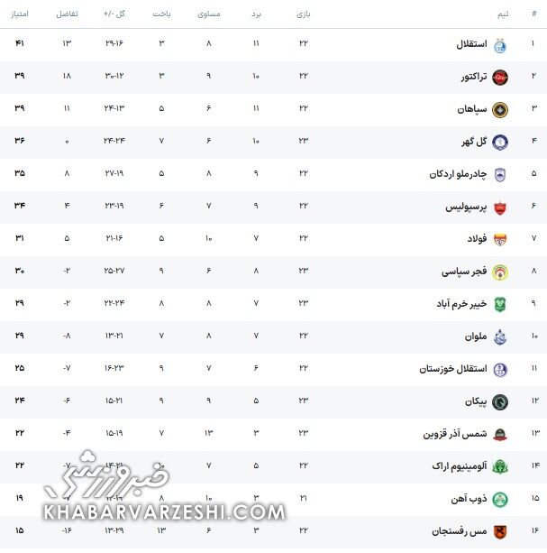 جدول| آسمان آبی لیگ با صدرنشینی استقلال و سقوط پرسپولیس/ شاهکار فولاد و چادرملو با فرصتسوزی سپاهان