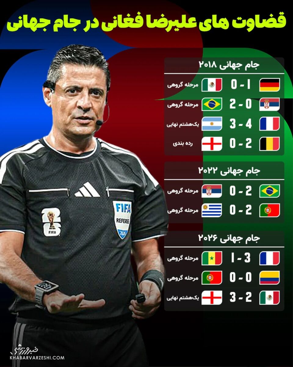 عملکرد علیرضا فغانی در سه جام جهانی