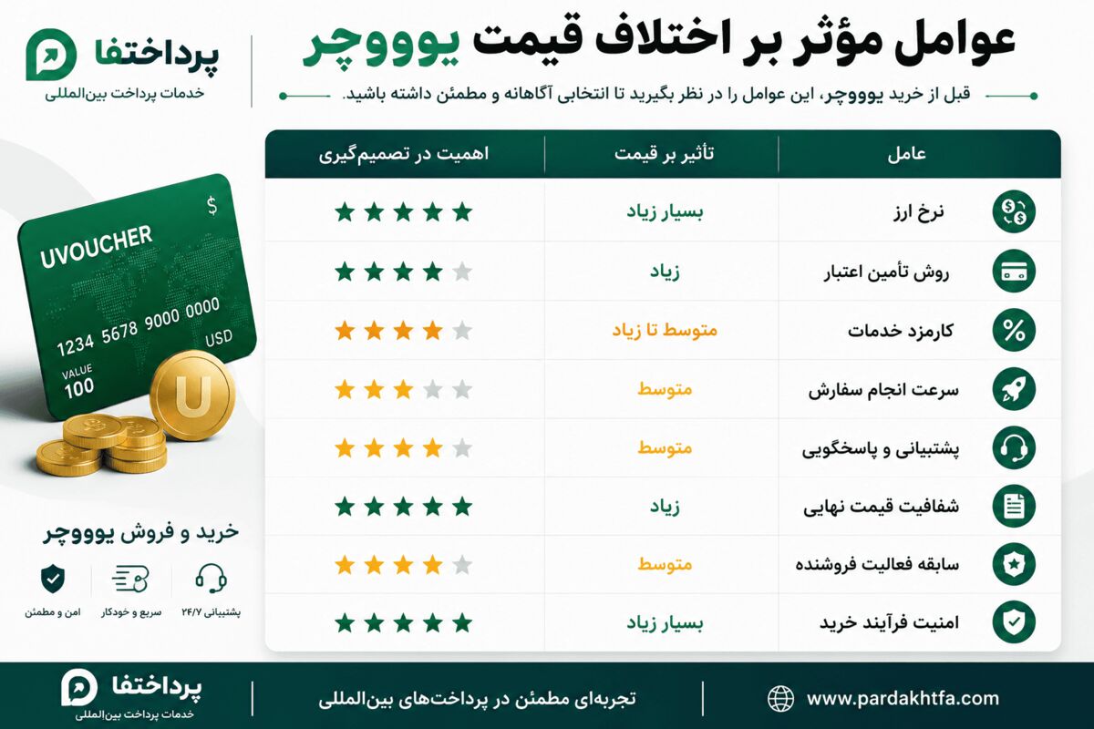 جدول عوامل موثر بر قیمت یو ووچر در صرافی ها