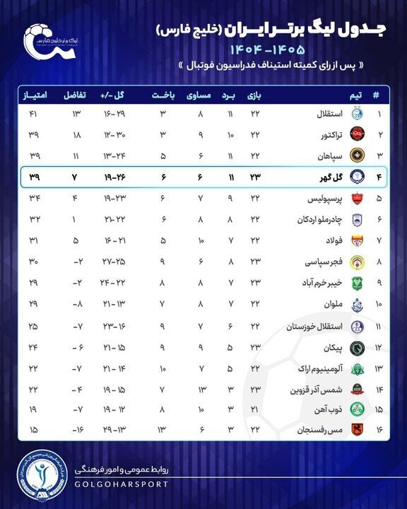 ۳ بر صفر به سود گل گهر/ جدول نهایی لیگ برتر با رای کمیته استیناف