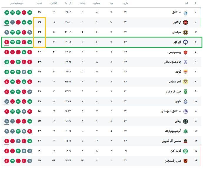 پرسپولیس سرمربی تیم چهارم جدول را به خدمت گرفت