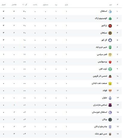 جدول لیگ| اولین صدرنشین فصل جدید/ جایگاه استقلال با پیروزی غول‌ها