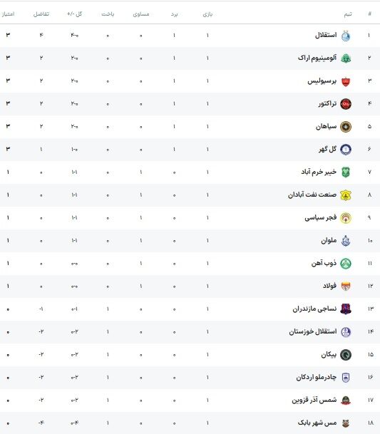 جدول لیگ| تعیین صدرنشین و جابهجایی با برد پرسپولیس/ جایگاه سرخابیها در پایان هفته نخست