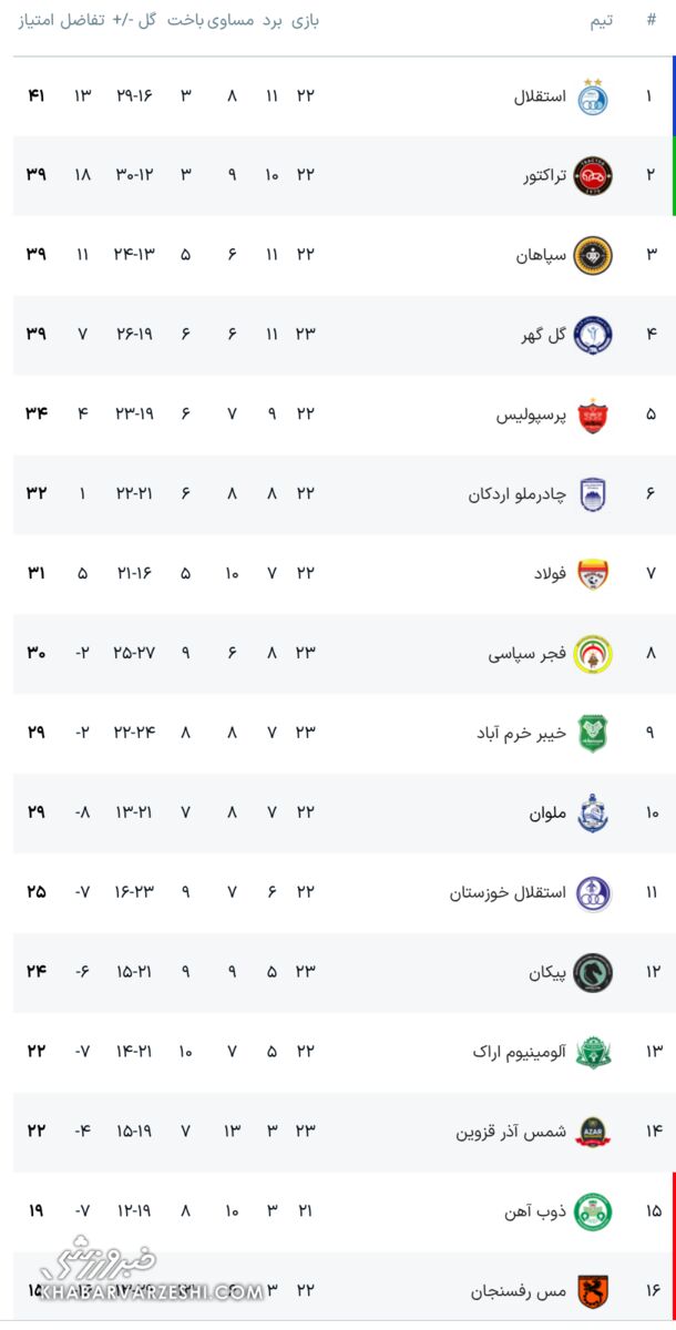 جدول نهایی لیگ نیمه تمام گذشته