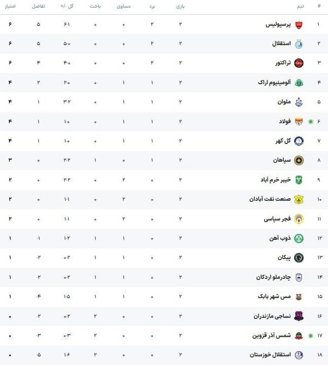 جدول لیگ| صدرنشین عوض شد/ جایگاه پرسپولیس، استقلال در پایان هفته دوم