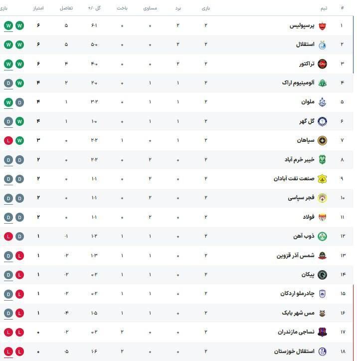 جدول لیگ| صدرنشین عوض شد/ جایگاه پرسپولیس، استقلال در پایان هفته دوم