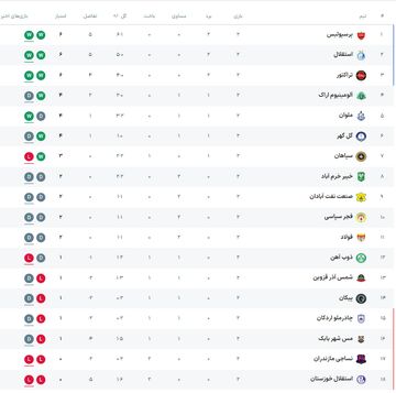 لیگ برتر در پایان هفته دوم/ سه تیم ۶ امتیازی شدند، استقلال و پرسپولیس در جمع مدعیان