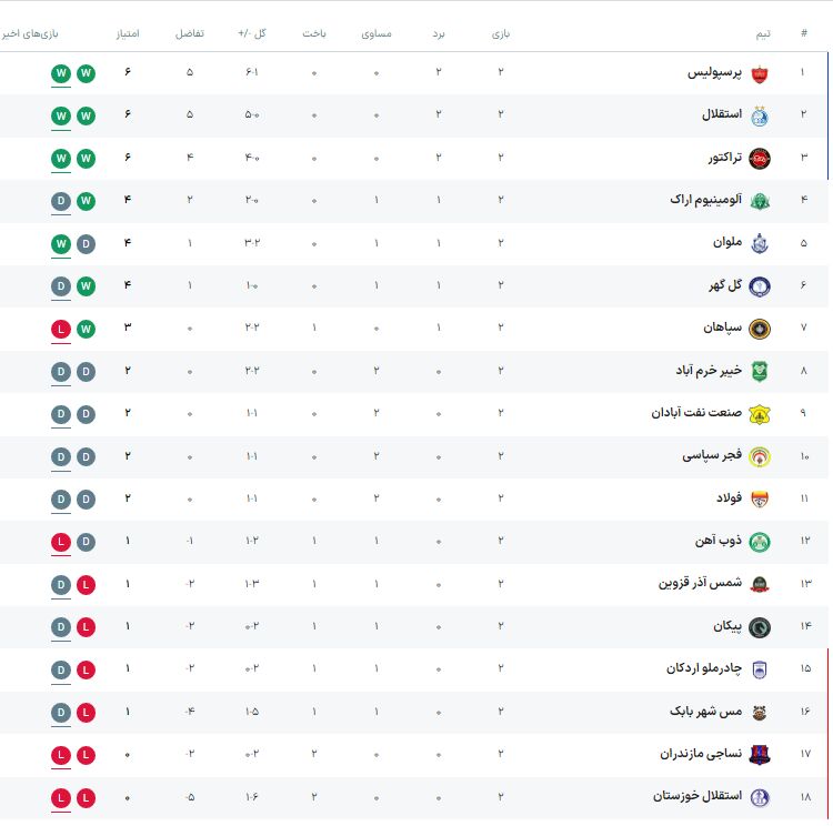 لیگ برتر در پایان هفته دوم / سه تیم ۶ امتیازی شدند، استقلال و پرسپولیس در جمع مدعیان
