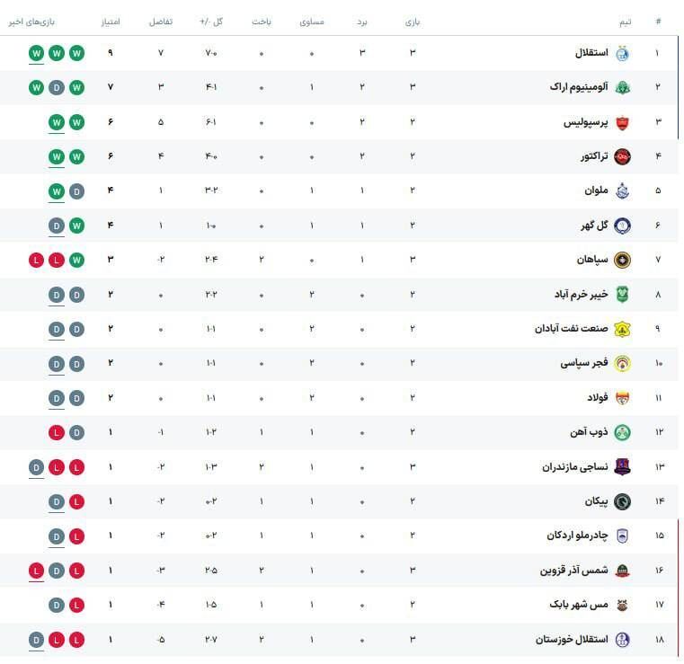 جدول| تغییر صدرنشین لیگ/ رقیب جدید استقلال و پرسپولیس
