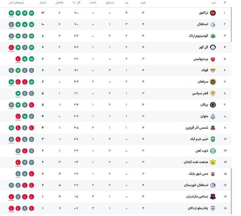 جدول لیگ| صدرنشین جدید با با پیروزی غول‌ها/ جایگاه استقلال و پرسپولیس قبل از دربی