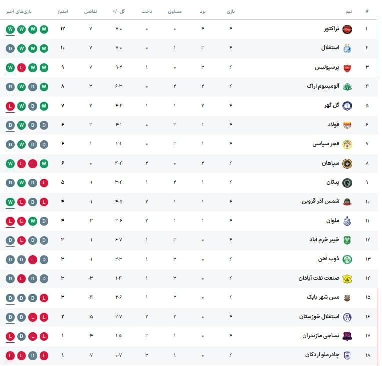 جدول لیگ| دربی داغ شد/ کورس پرسپولیس و استقلال برای صدرنشینی