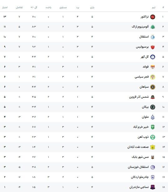 جدول لیگ| هدیه نکونام به پرسپولیس و استقلال قبل از دربی