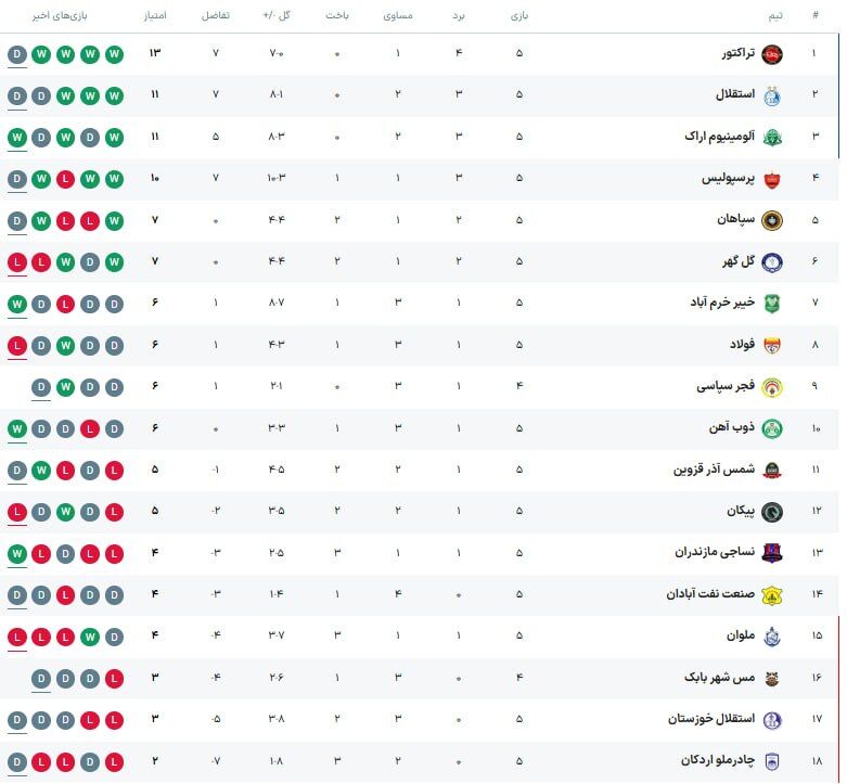 جدول لیگ برتر| هدیه سرخابیها به صدرنشین/ جایگاه پرسپولیس و استقلال بعد از دربی