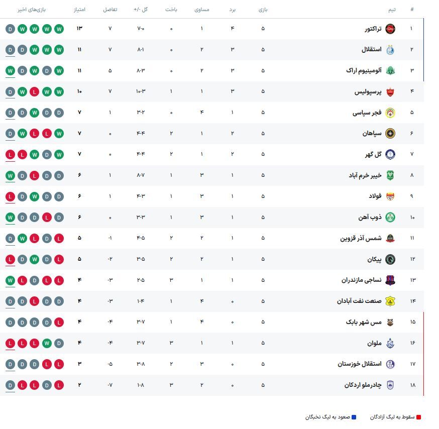 جدول لیگ| تساوی فجر و مس شهر بابک/ تراکتور صدرنشین ماند