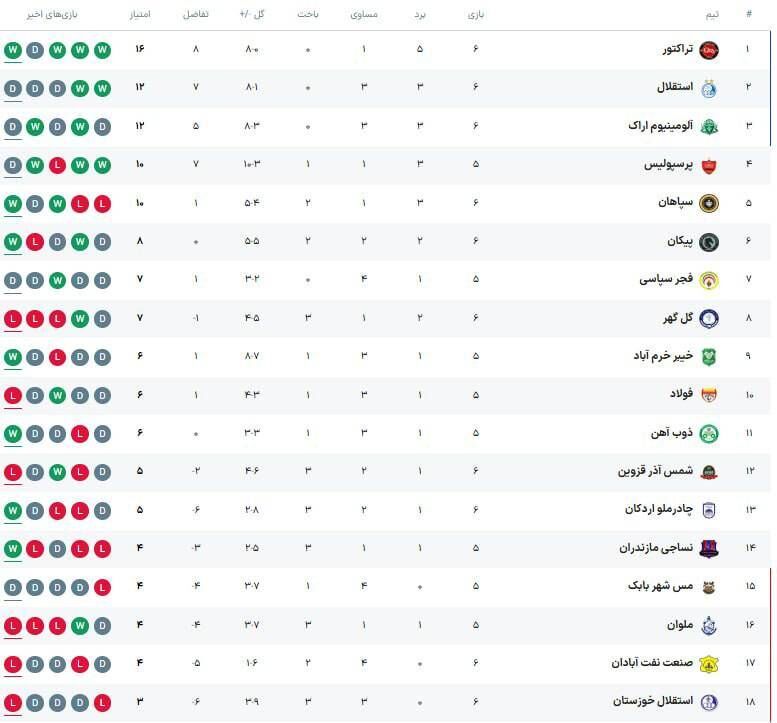 جدول لیگ| تساوی محبوب صدرنشین و قعرنشین جدید/ جایگاه استقلال و پرسپولیس با پیروزی سپاهان