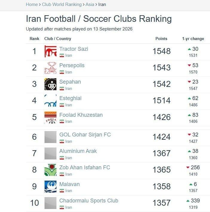 سقوط سنگین پرسپولیس و استقلال؛ صدر به تراکتور رسید! +عکس