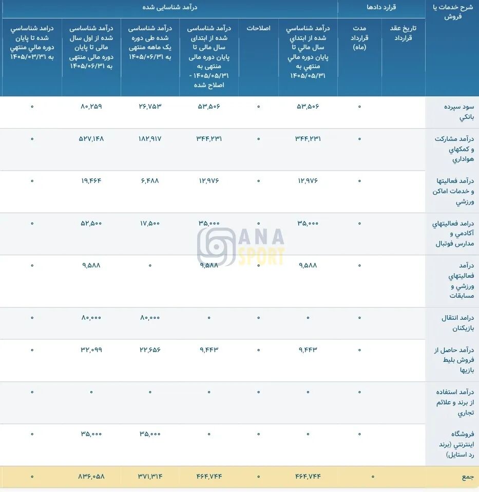 درآمد پرسپولیس به ۳۷۱٬۳۱۴٬۰۰۰٬۰۰۰ ریال رسید