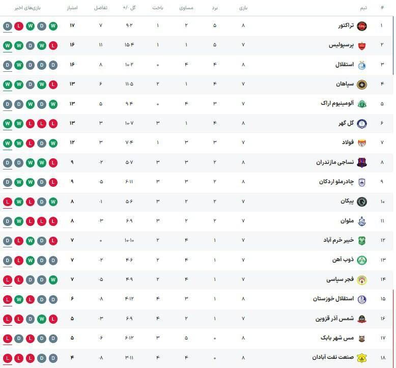جدول| صدر به لرزه افتاد/ جایگاه پرسپولیس و استقلال در کنار غول‌ها