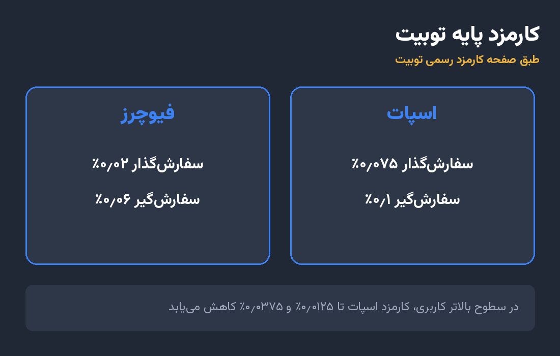 کارمزد پایه اسپات و فیوچرز توبیت