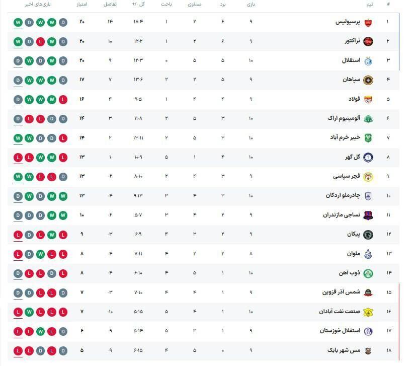 جدول لیگ برتر| نمره بیست استقلال، پرسپولیس و تراکتور +عکس