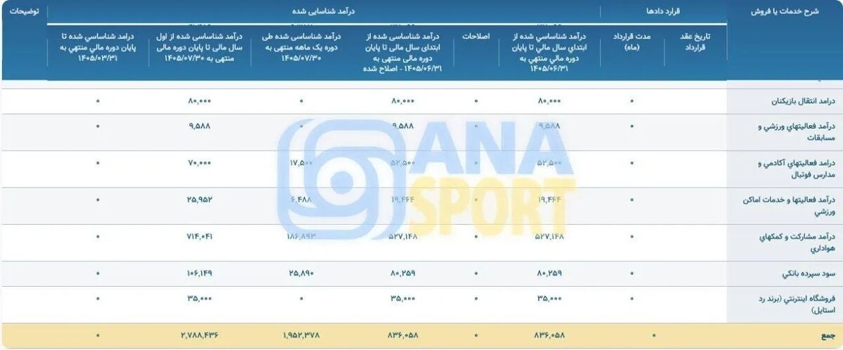 درآمد پرسپولیس 