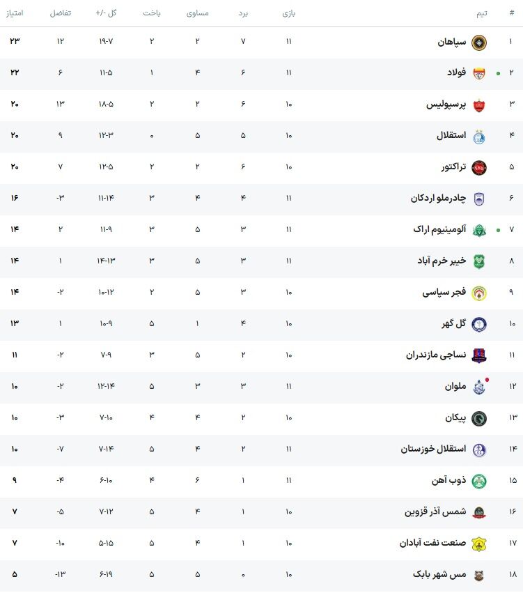 جدول لیگ برتر| صدرنشین‌ جدید/ سقوط استقلال و تراکتور/ توپ در زمین پرسپولیس +عکس