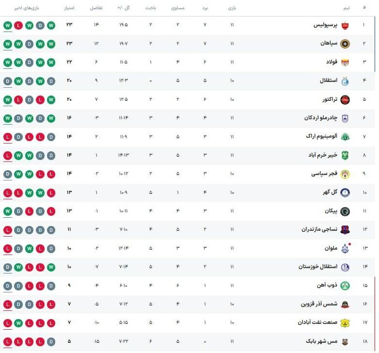 جدول لیگ برتر| صدرنشین عوض شد/ جایگاه پرسپولیس و استقلال +عکس