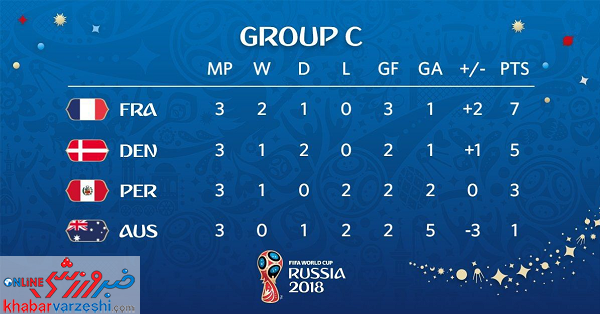 عکس| تکلیف جدول گروه C جام جهانی مشخص شد