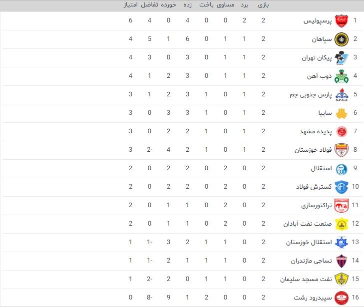 قلعه نویی، پرسپولیس و غفوری در جمع برترین‌های هفته