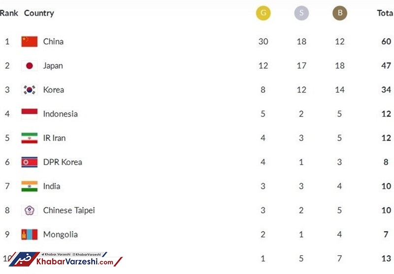 جدول| رتبه پنجمی ایران در پایان روز سوم بازی‌های آسیایی