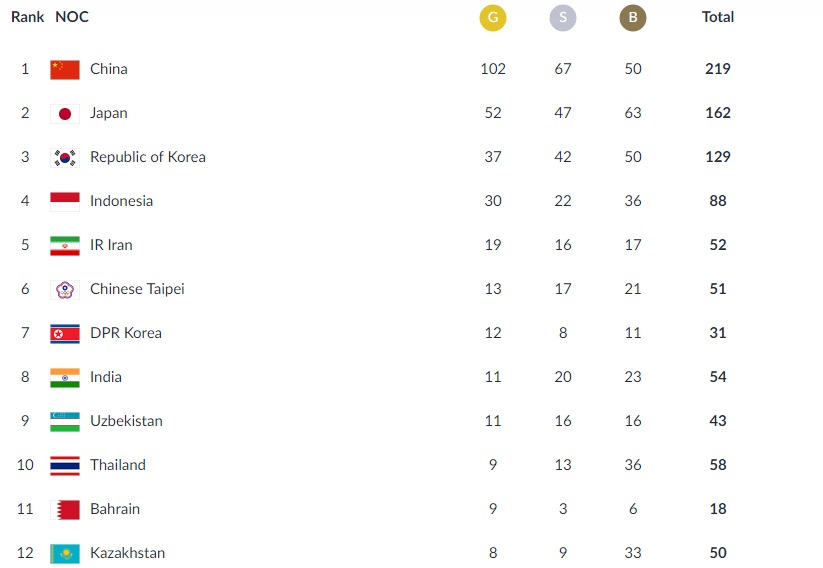 جدول|‌ ایران با ۵۲ مدال بر سکوی پنجمی آسیا