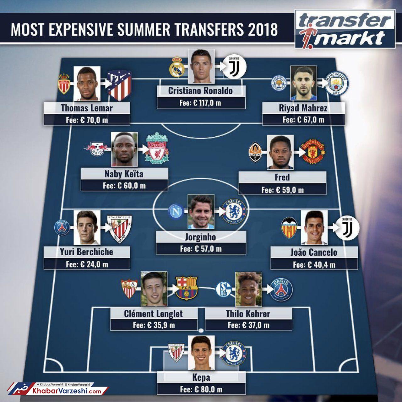 عکس| تیم منتخب گران‌ترین‌های تابستان 2018