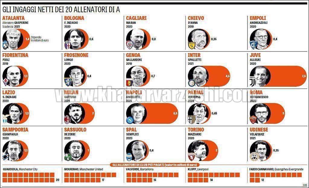 عکس| مربیان سری‌آ چقدر دستمزد می‌گیرند؟