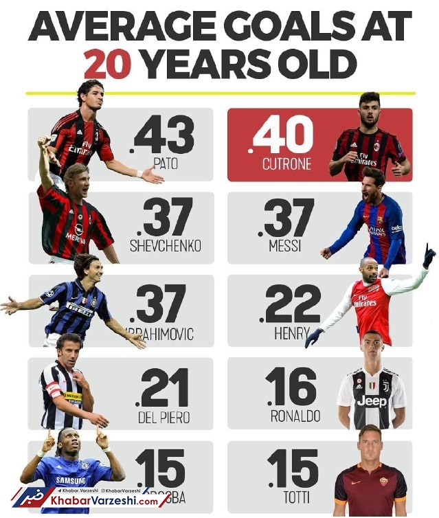 عکس| کوترونه، بهتر از مسی و رونالدو!