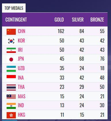 جدول| کاروان ایران در رده سوم پاراآسیایی جاکارتا
