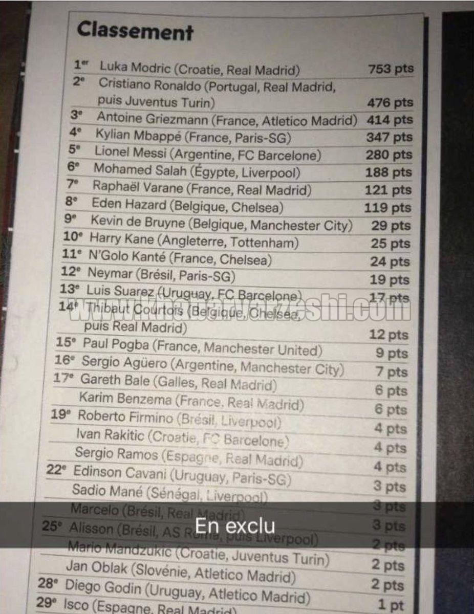 عکس| برنده توپ‌طلا زودتر لو رفت