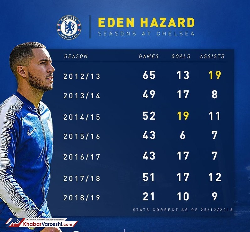 عکس| عملکرد درخشان آزار در چلسی