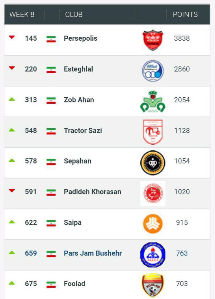 عکس| سقوط سرخابی‌ها در رنکینگ جهانی