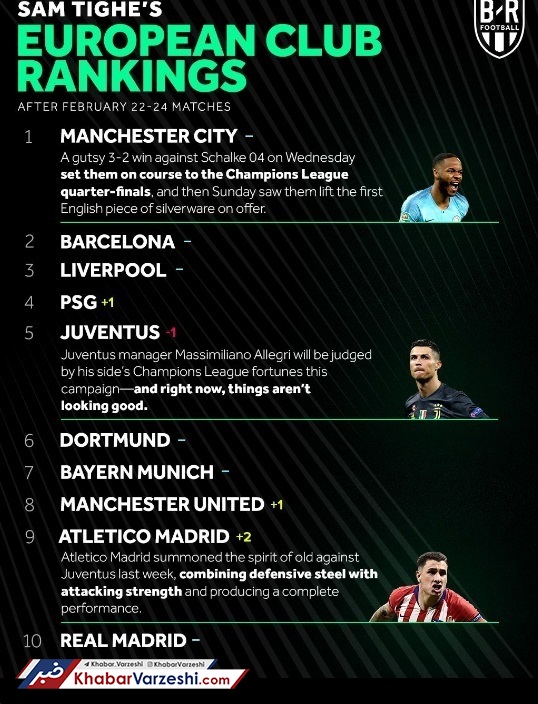 عکس| سیتی، صدرنشین هفته اروپا