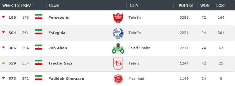 صعود تراکتورسازی در روز سقوط پرسپولیس و استقلال