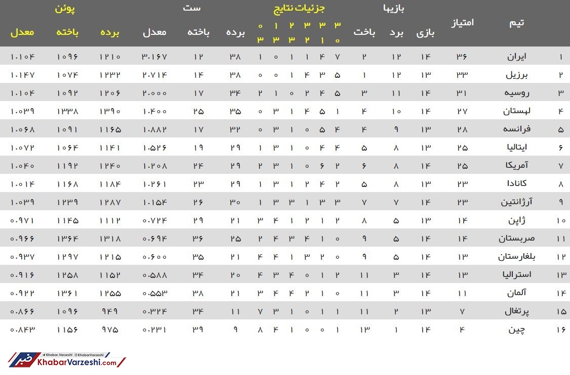 جدول| صدرنشینی دوباره ایران در لیگ ملت‌های والیبال