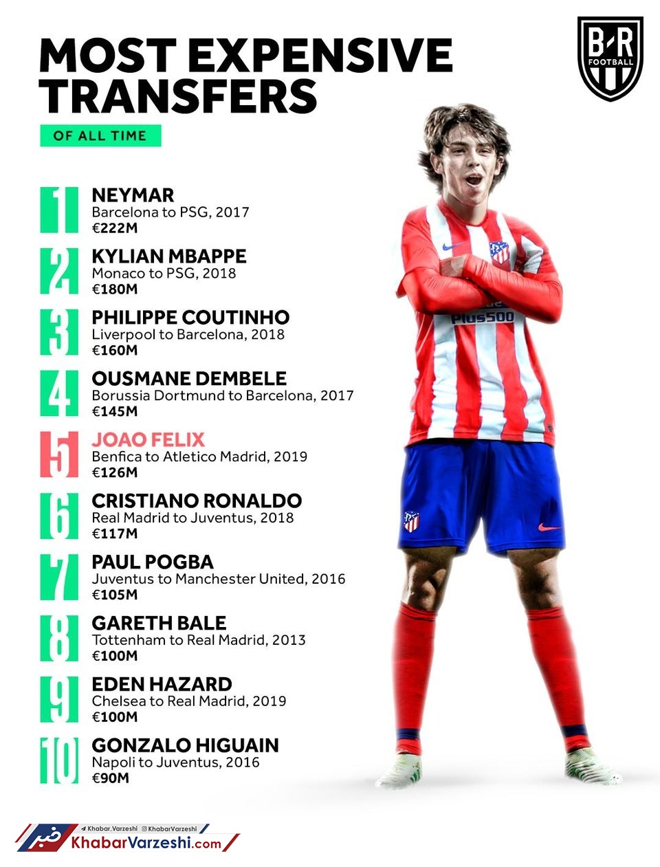 عکس| ستاره پرتغالی رکورد رونالدو را شکست