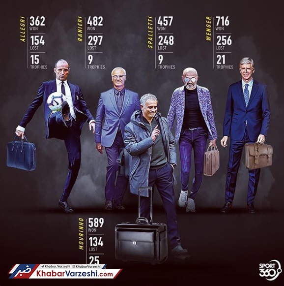 عکس| سرمربیان مطرح بیکار!