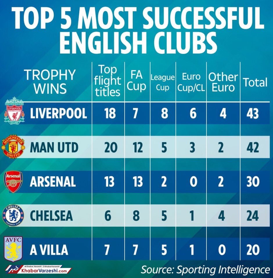 لیورپول از منچستریونایتد سبقت گرفت